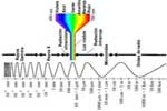 Ejemplo de las distintas ondas electromagnéticas a lo largo de su espectro