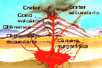 Ejemplos de las partes en que se dividen los volcanes