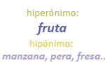 Ejemplo del hiperónimo 'fruta' y sus hipónimos 'manzana', 'pera', 'fresa'